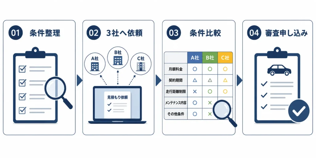 法人カーリース相見積もりのやり方【失敗しない4ステップ