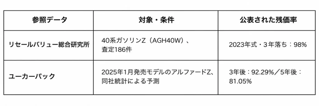 アルファードのリセールバリューと残価率の表