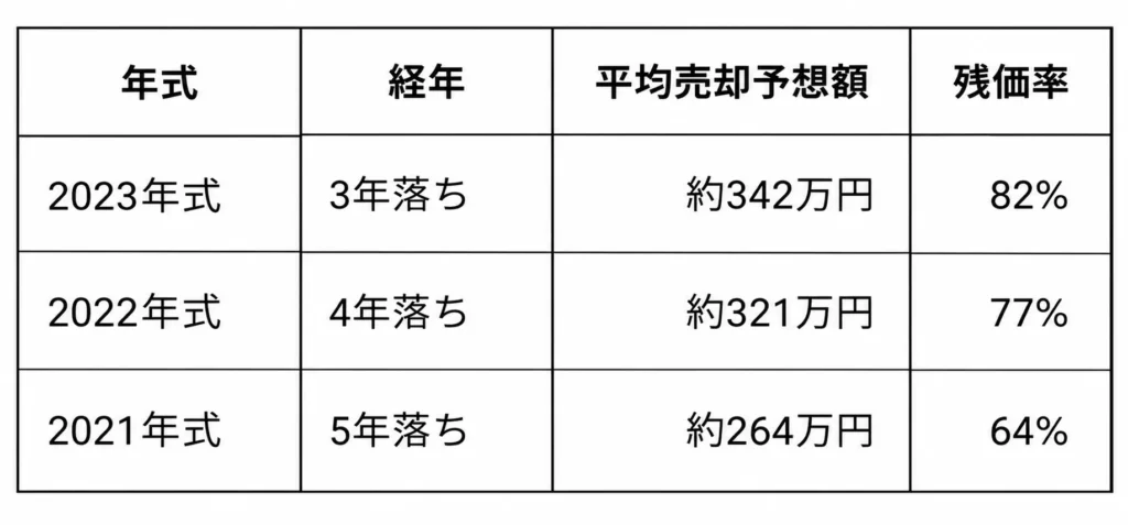中古車の年式別売却予想額表